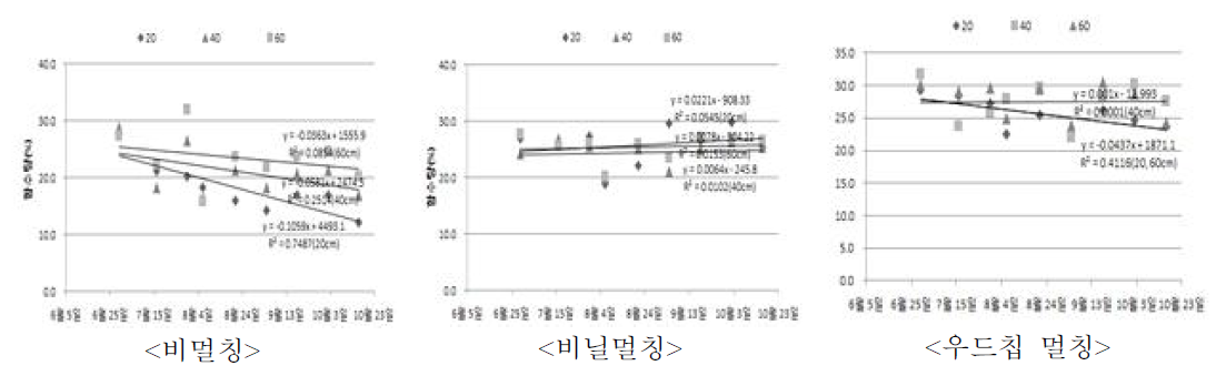 미사질양토 토양의 멀칭처리별 심도별 함수량 변화