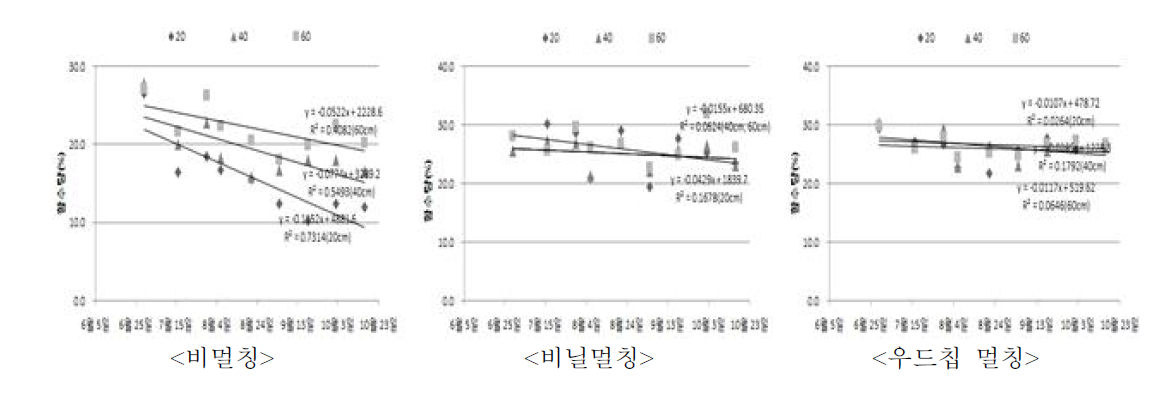 사양토 토양의 멀칭처리별 심도별 함수량 변화