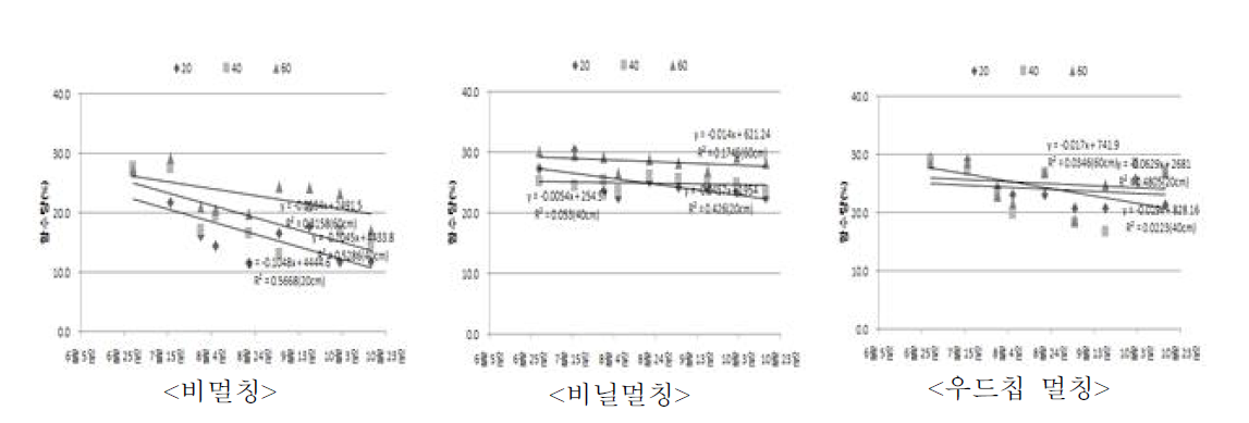 양질사토 토양의 멀칭처리별 심도별 함수량 변화