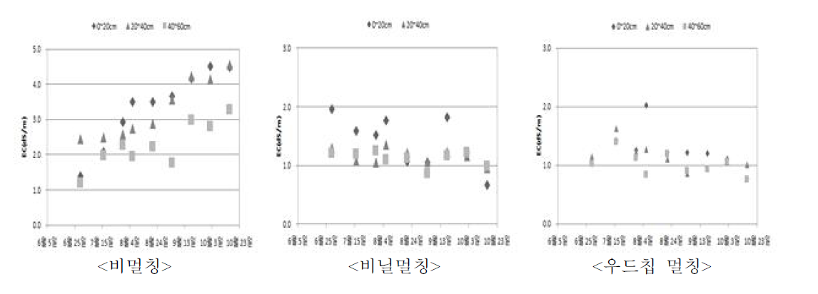 미사질양토 토양의 멀칭처리별 토양전기전도도 변화