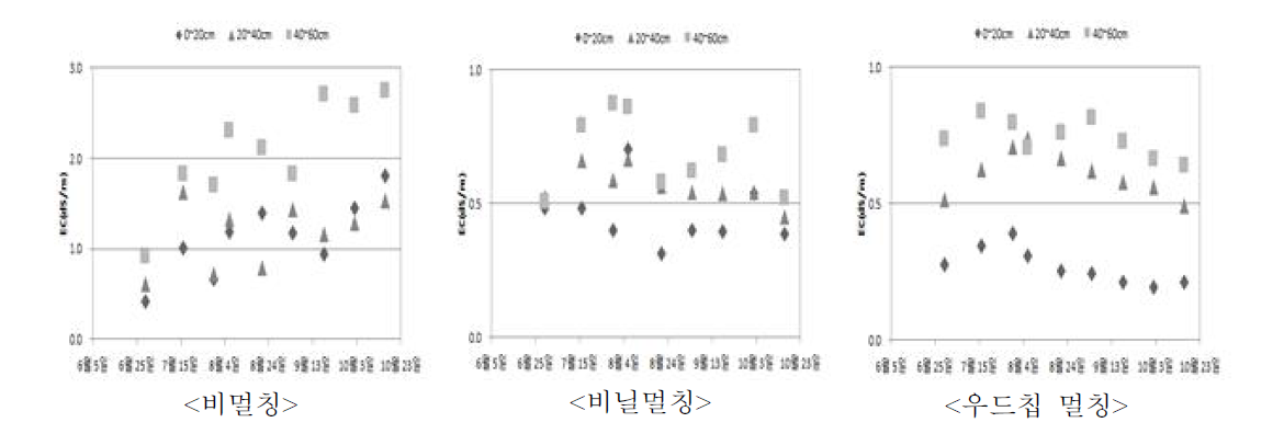 사양토 토양의 멀칭처리별 토양전기전도도 변화