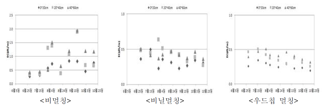 미사질양토 토양의 멀칭처리별 토양전기전도도 변화