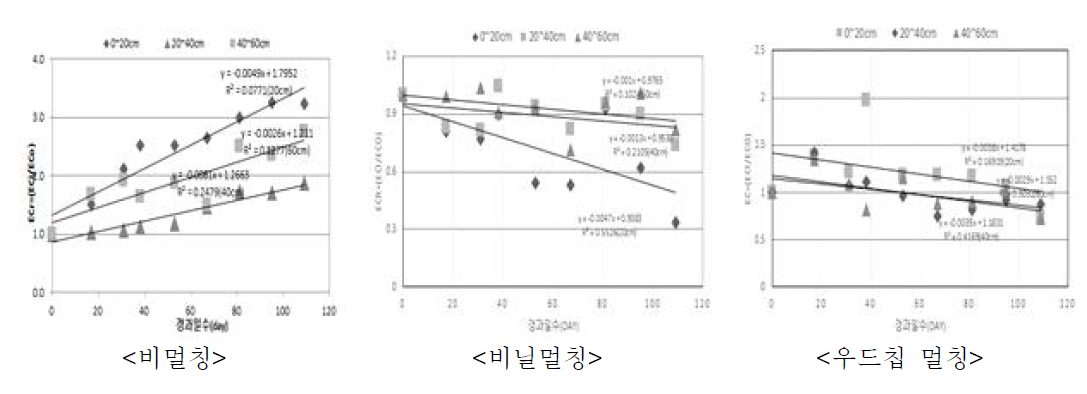 미사질양토 토양의 멀칭처리별 토양전기전도도 회귀식