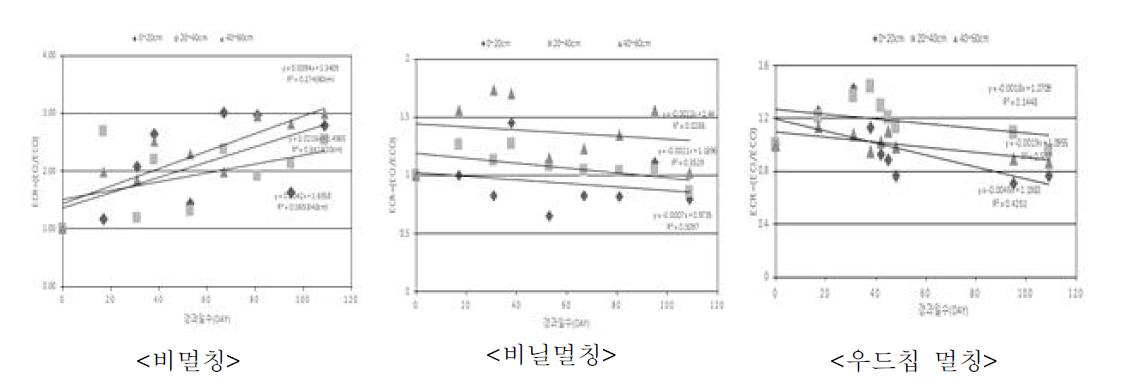 사양토 토양의 멀칭처리별 토양전기전도도 회귀식