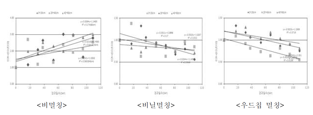 양질사토 토양의 멀칭처리별 토양전기전도도 회귀식