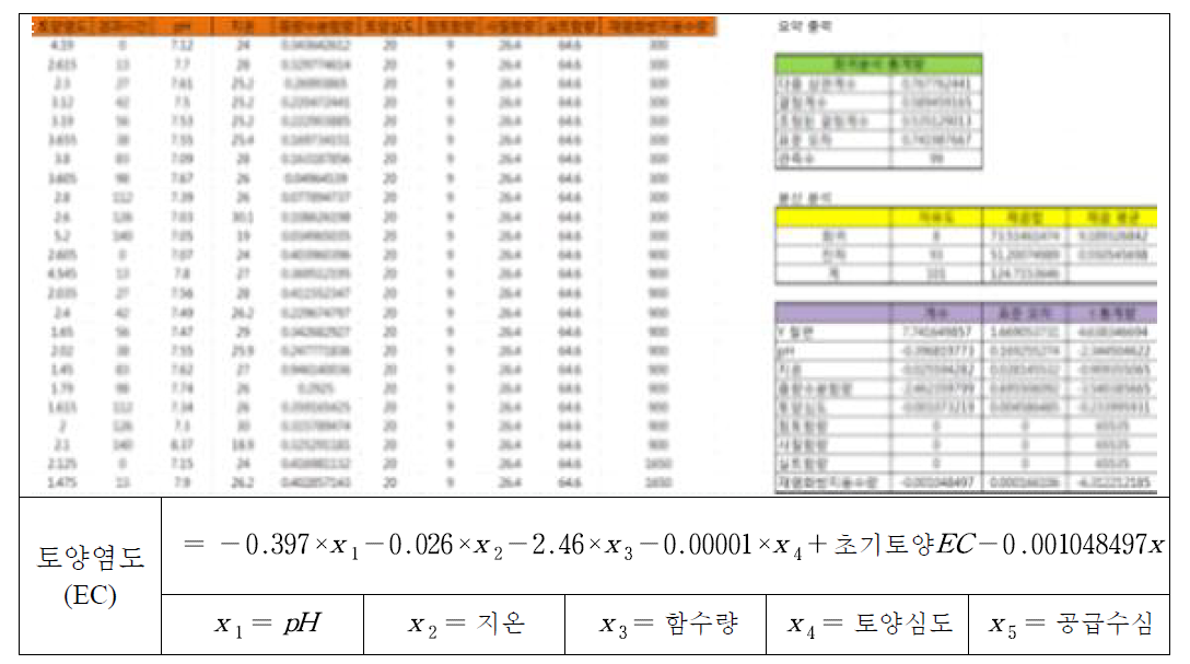 미사질양토의 재염화 중회귀분석