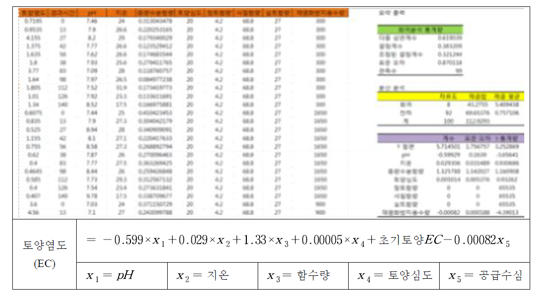 사양토의 재염화 중회귀분석