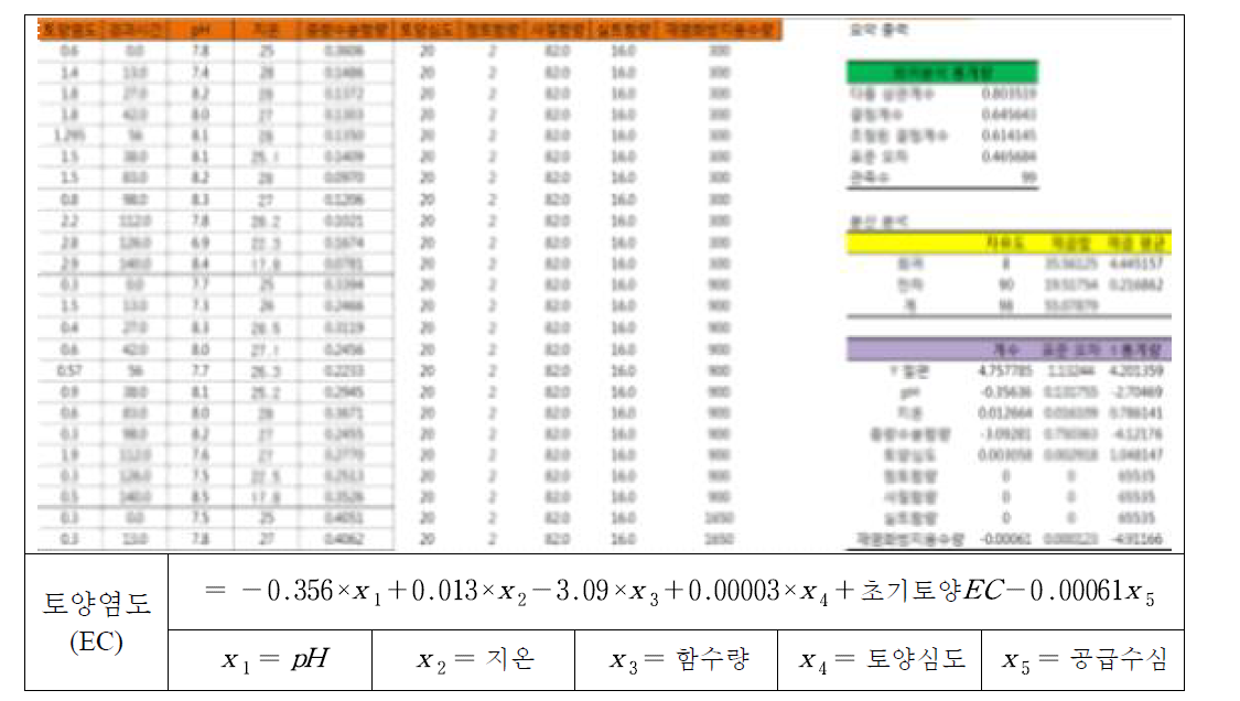 양질사토의 재염화 중회귀분석