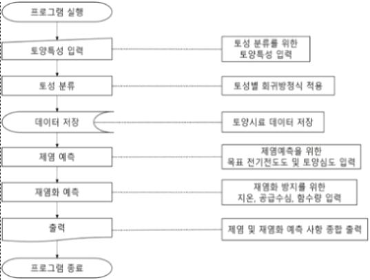 프로그램의 시스템구성도