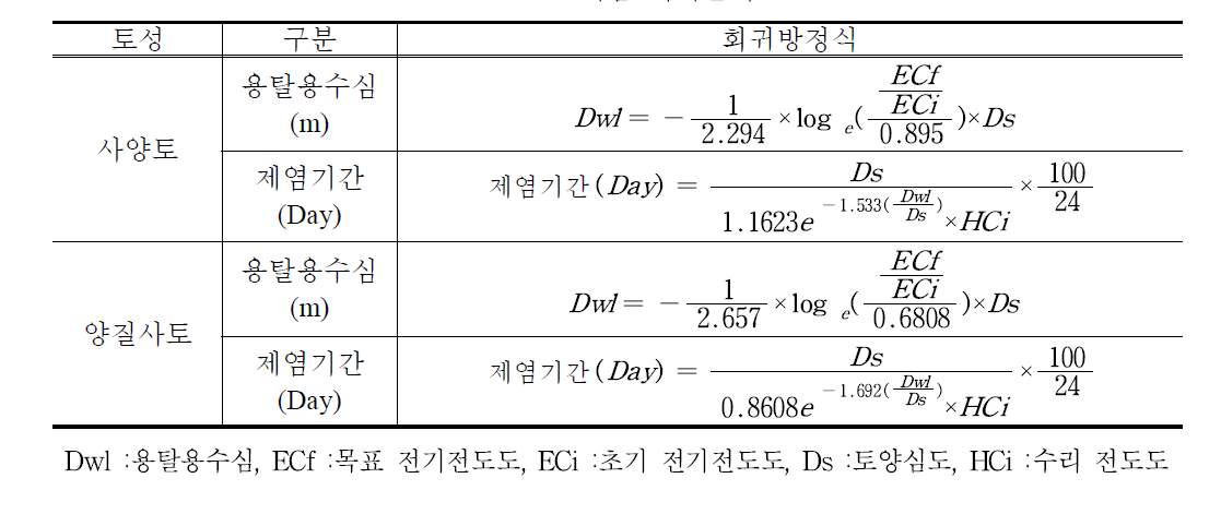 토성별 제염 회귀분석