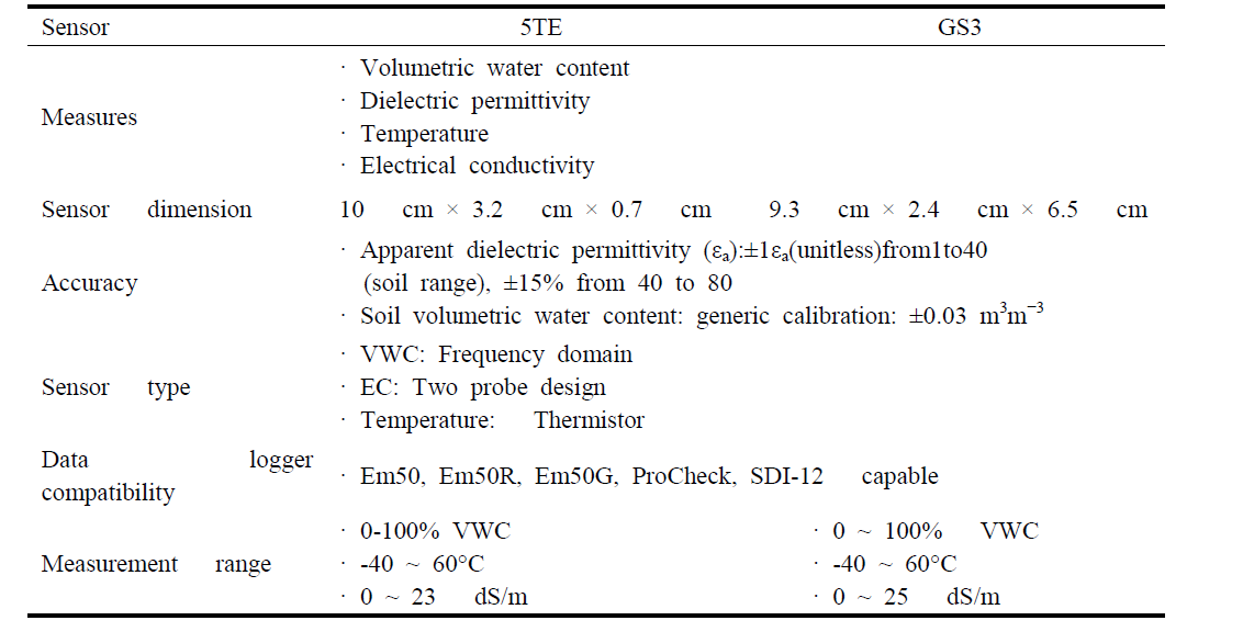 Decagon 5TE와 GS3 토양수분센서의 특징