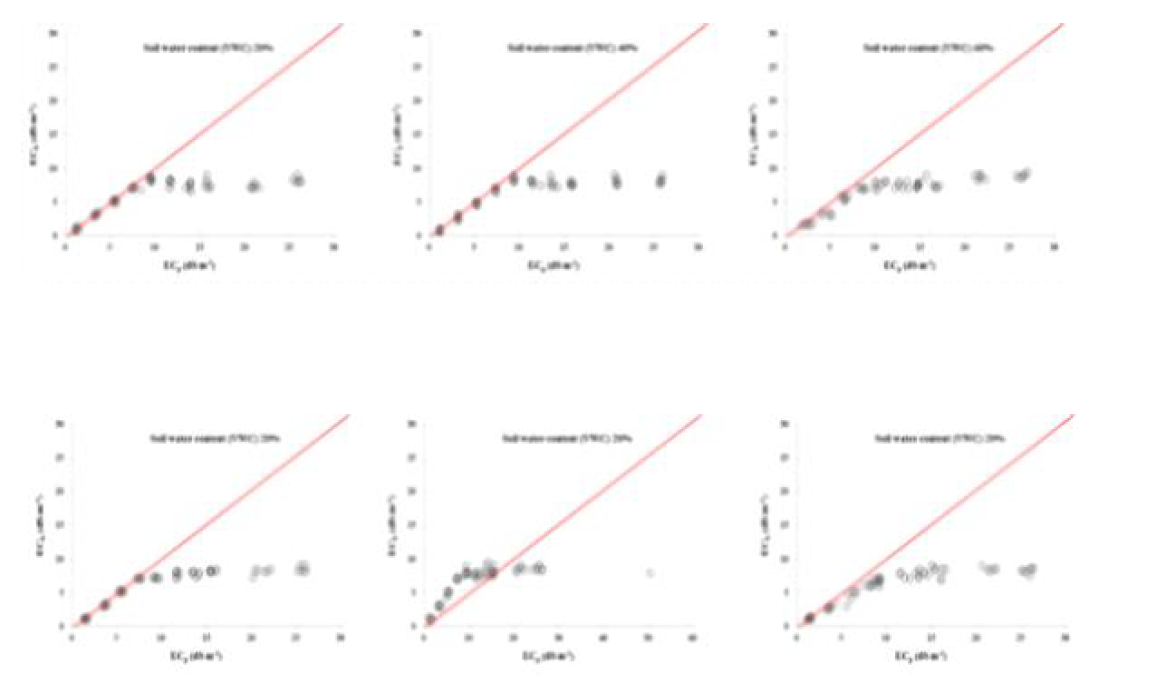 ECb 와 ECp 비교 (silt loam 토양)
