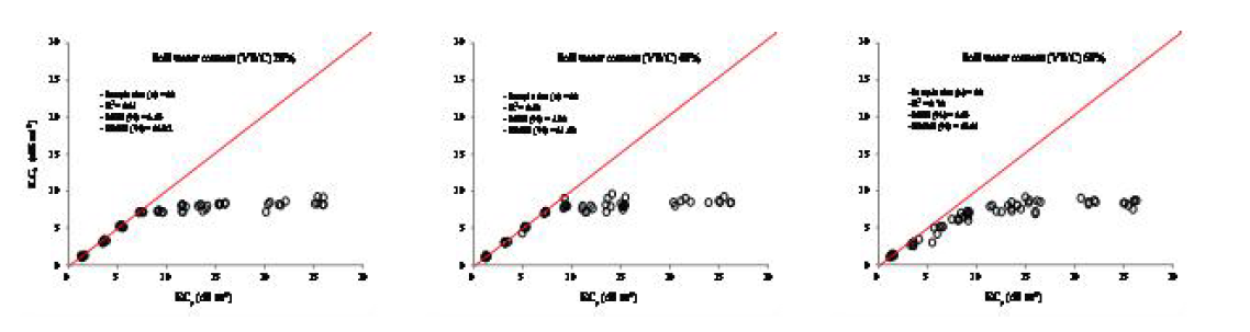 Silt loam 토양의 수분조건별 센서측정(ECb)와 실험실(ECp) 측정 전기전도도값