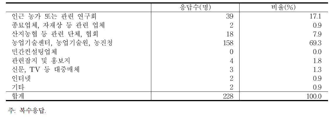 신기술·신품종 정보 획득 경로