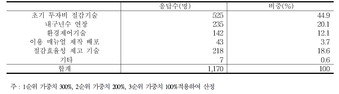 에너지 절감시설을 이용하는데 가장 필요로 하는 기술