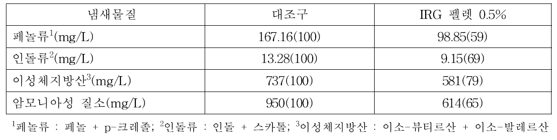 돼지에 IRG 펠렛이 첨가된 사료 급여에 의한 냄새저감 효능 평가