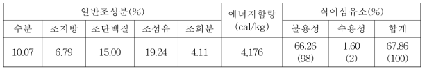 일반조성분 및 식이섬유소 함량