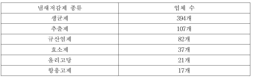 보조사료로 등록된 냄새저감제 종류별 생산업체 현황