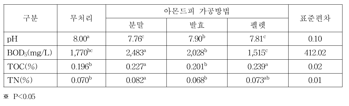 아몬드피 가공방법별로 돈사 슬러리 살포에 의한 슬러리의 일반성분 농도