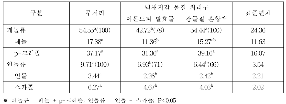 냄새저감 물질 처리구별 페놀류 및 인돌류 농도