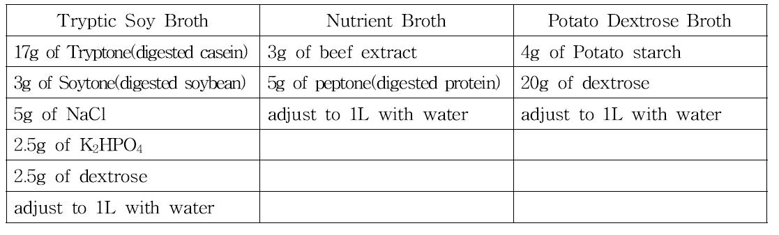미생물 균주 배양에 이용된 배지의 조성