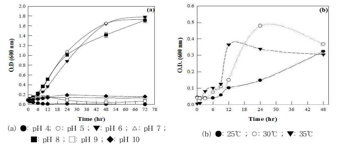 B. licheniformis AEY-3의 성장에 따른 온도 및 pH 영향