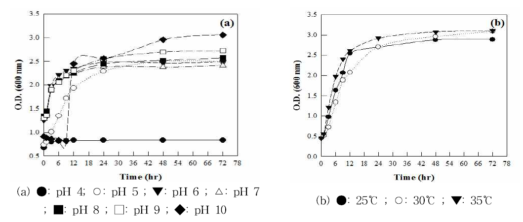 Bacillus asahii 의 성장에 따른 온도 및 pH 영향
