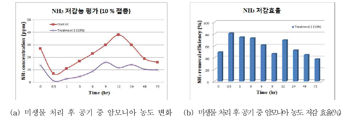 냄새저감 혼합균주(B. asahii + B. amyloliquefaciens + B. licheniformis) 10% 분무접종 시 암모니아 농도변화 및 저감 효율