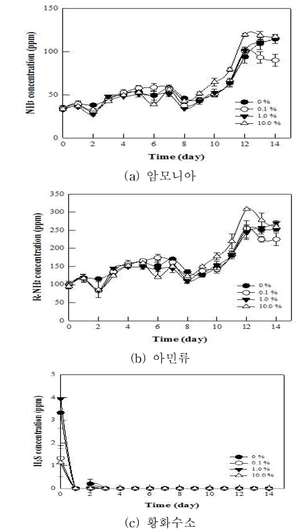 단일 미생물(B. butanolivorans) 처리량에 따른 암모니아, 아민류 및 황화수소 농도변화