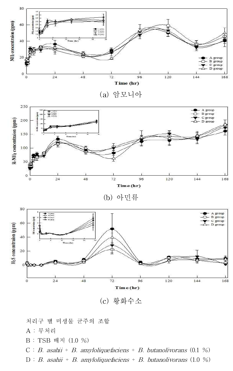 처리구 별 암모니아, 아민류 및 황화수소 농도변화