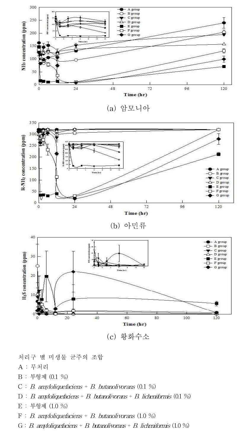 처리구 별 암모니아, 아민류 및 황화수소 농도변화