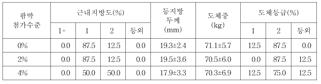 팜박 첨가사료 급여 돼지의 도체성적