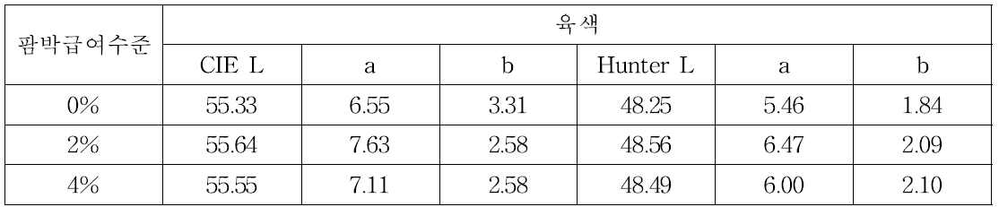 팜박 급여 수준 별 육색