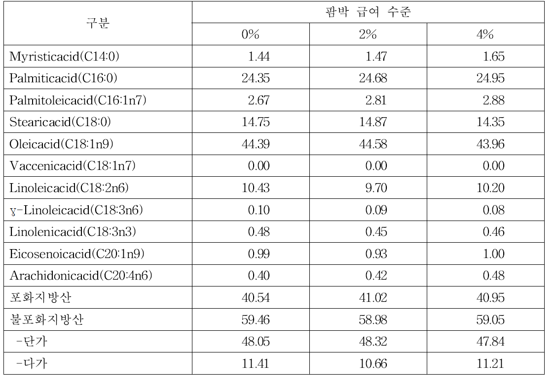 팜박 급여 수준 별 등심내 지방산 조성