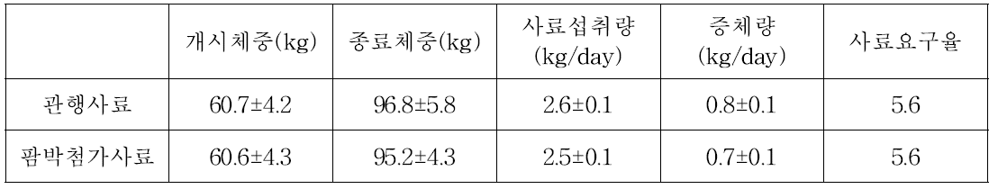 팜박첨가사료 급여돼지의 사양성적