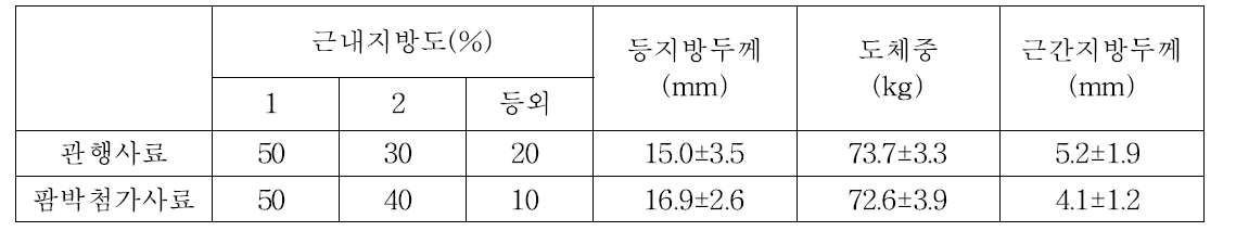 팜박첨가사료 급여 돼지의 도체성적