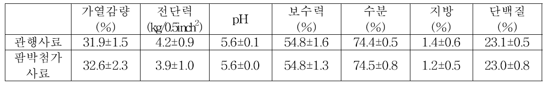 팜박첨가사료 급여 돼지의 육질성적