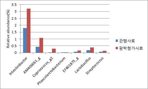 팜박첨가사료 급여 시 비율이 높아진 박테리아 군집