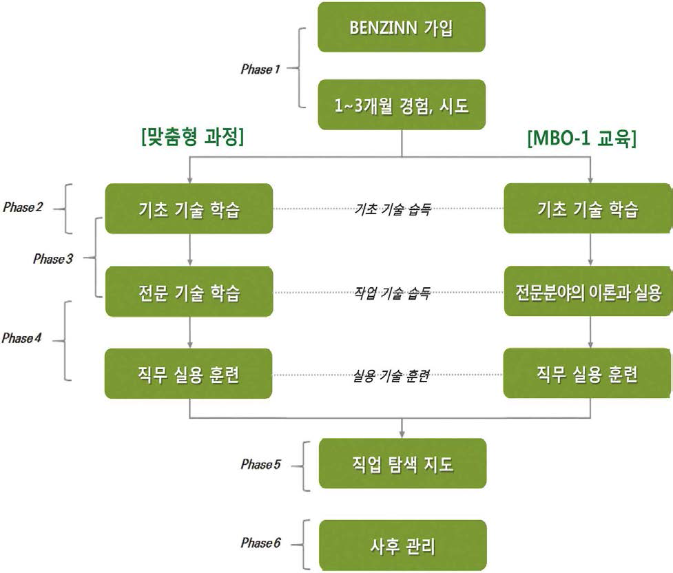 치유농업의 일-학습 체계