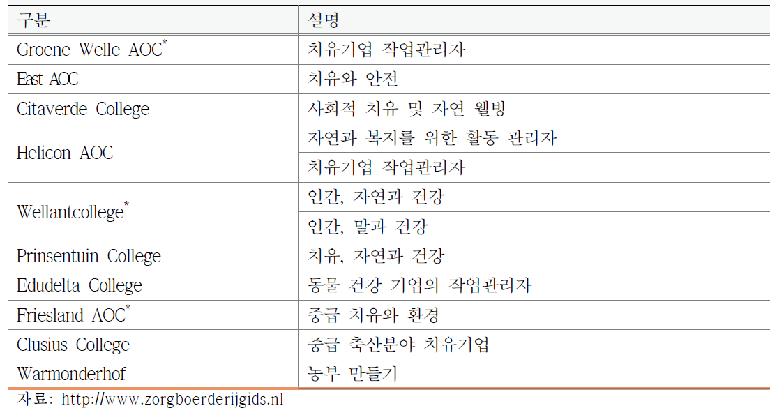 치유농업을 위한 교육훈련기관(MBO)