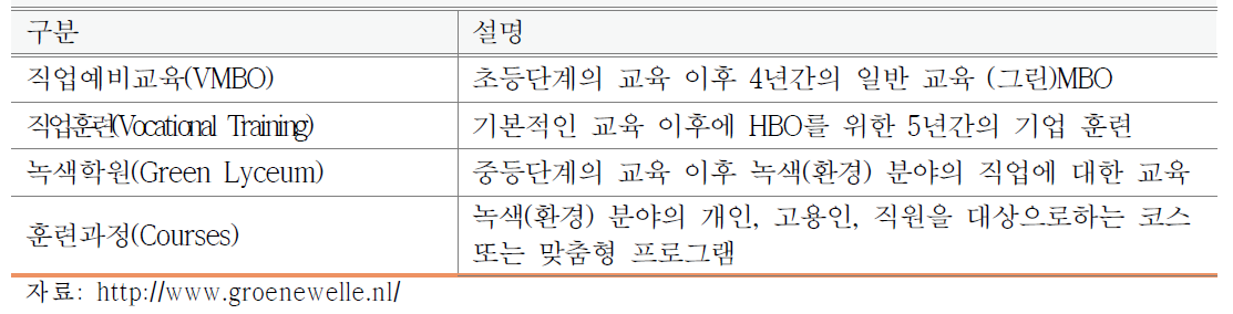 GroeneWelle 교육훈련&코스