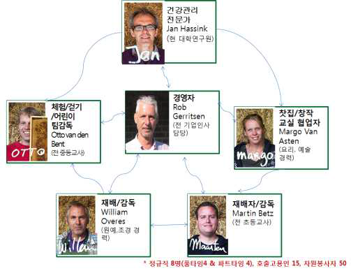 Hoeve Klein Mariendaal 치유농장의 조직 예시