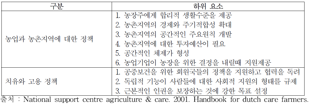 네덜란드 치유농장 정책 지원 시스템