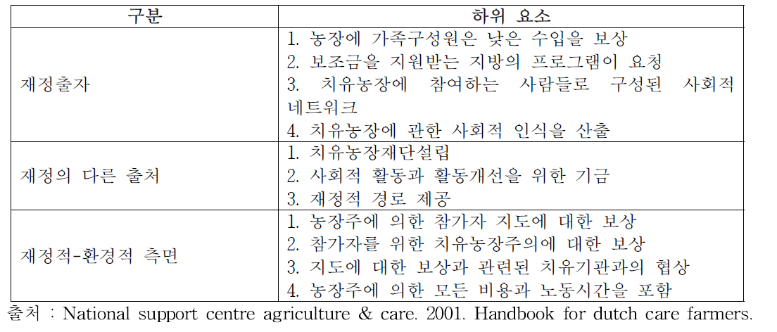 네덜란드 치유농장 재정 지원 시스템