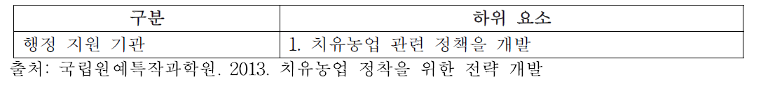 네덜란드 치유농장 행정 지원 시스템