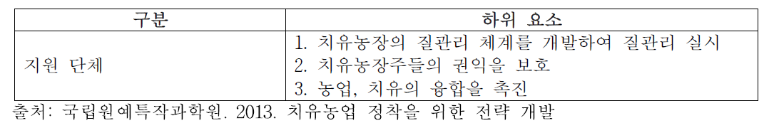 네덜란드 치유농장 지원 단체 지원 시스템