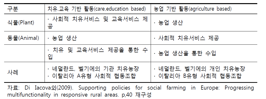 치유농업의 주요 활동