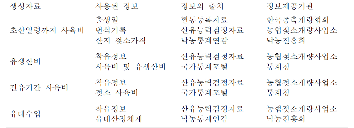 젖소의 개체별 수익 자료의 생성을 위해 이용된 정보와 출처