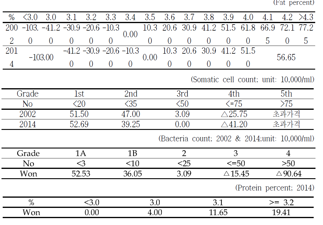 Pricing system according to milk components and health grades