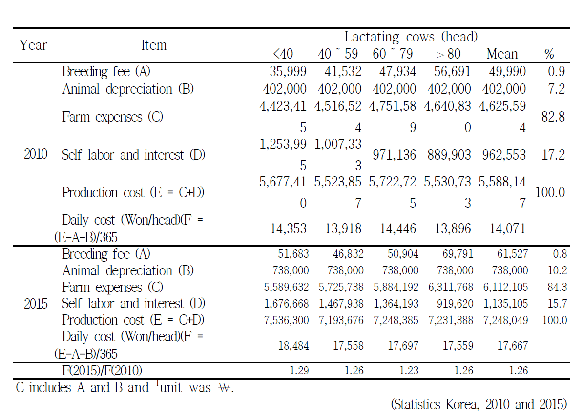 Rearing cost of a cow according to farm size in 2010 and 20151